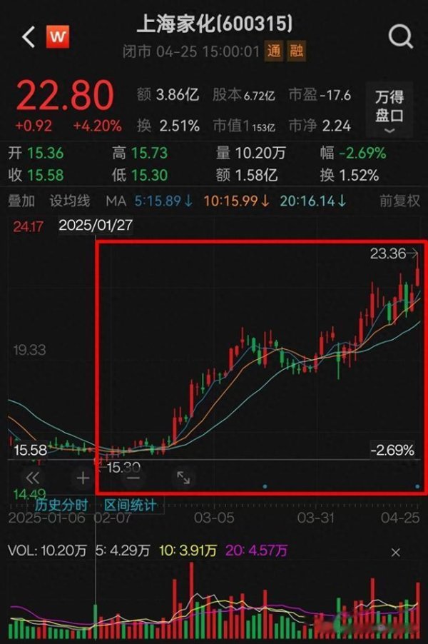 杠杆配资业务 上市以来首次亏损, 资本却用实际行动跟进