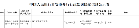 股票配资论 齐鲁银行泰安分行因违反账户管理规定被罚45万元
