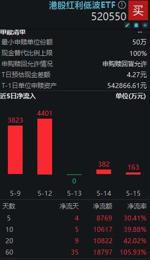 配资技巧网站 南下资金近10日净流入超1亿元! 港股红利低波ETF(520550)持续获资金青睐